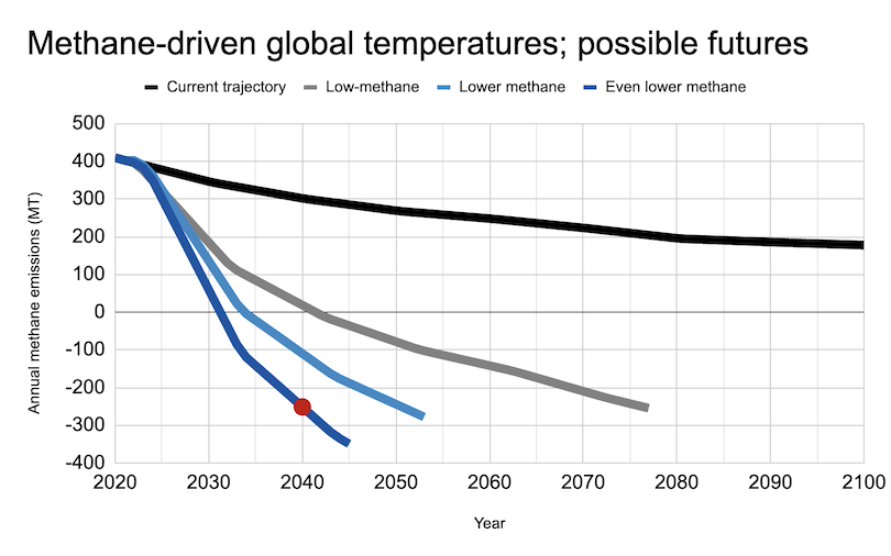 A graph showing four methane emissions trajectories over time with black never dropping much below 200 MT, gray hitting net-zero in 2042, light blue hitting net-zero in 2034, and dark blue in 2032