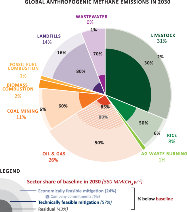 A pie graph showing several human-caused methane emissions, broken down by sector: oil and gas, livestock, landfills, rice, etc and shows what percent of emissions from each sector is easy to eliminate, possible to eliminate, and not really possible.