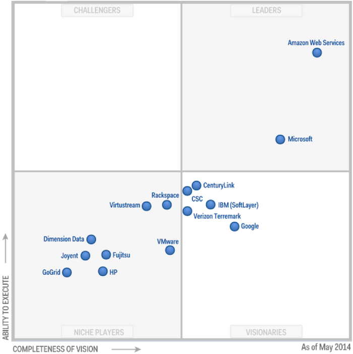 Cloud leaders quadrant showing AWS and Microsoft as the only cloud providers with ability to execute and complete vision