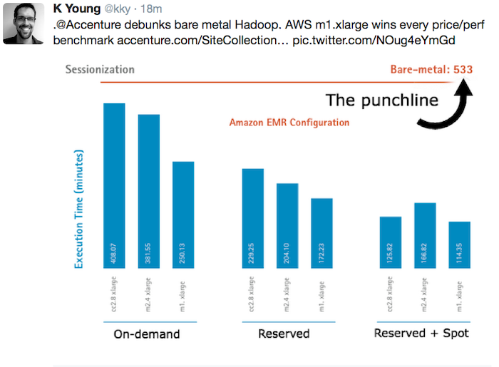 A tweet from @kky showing bare metal hadoop being the most expensive of any configuration